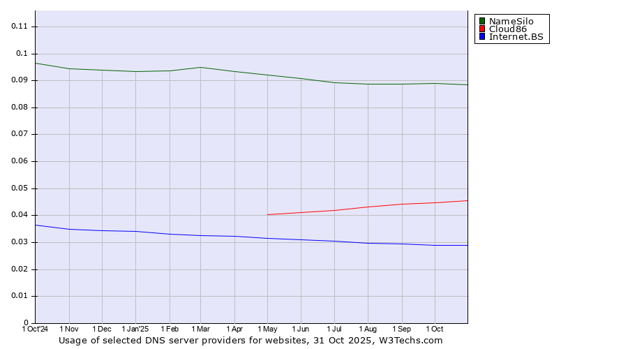 Historical trends in the usage of NameSilo vs. Cloud86 vs. Internet.BS