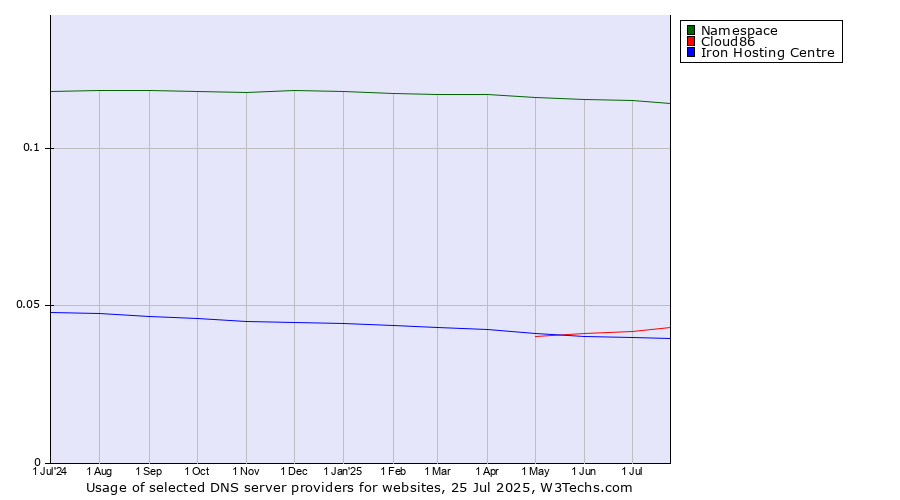 Historical trends in the usage of Namespace vs. Cloud86 vs. Iron Hosting Centre