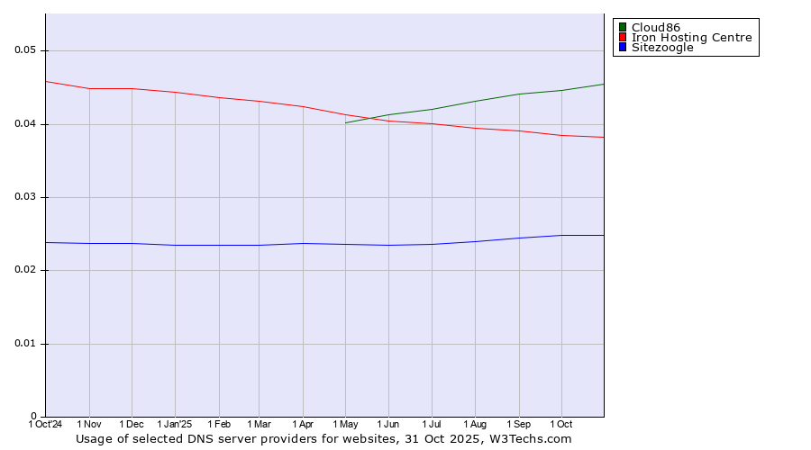Historical trends in the usage of Cloud86 vs. Iron Hosting Centre vs. Sitezoogle