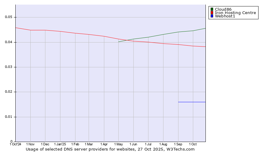 Historical trends in the usage of Cloud86 vs. Iron Hosting Centre vs. Webhost1