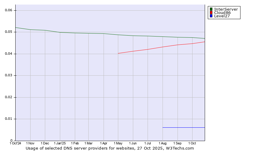 Historical trends in the usage of InterServer vs. Cloud86 vs. Level27
