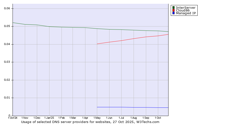 Historical trends in the usage of InterServer vs. Cloud86 vs. Managed IP