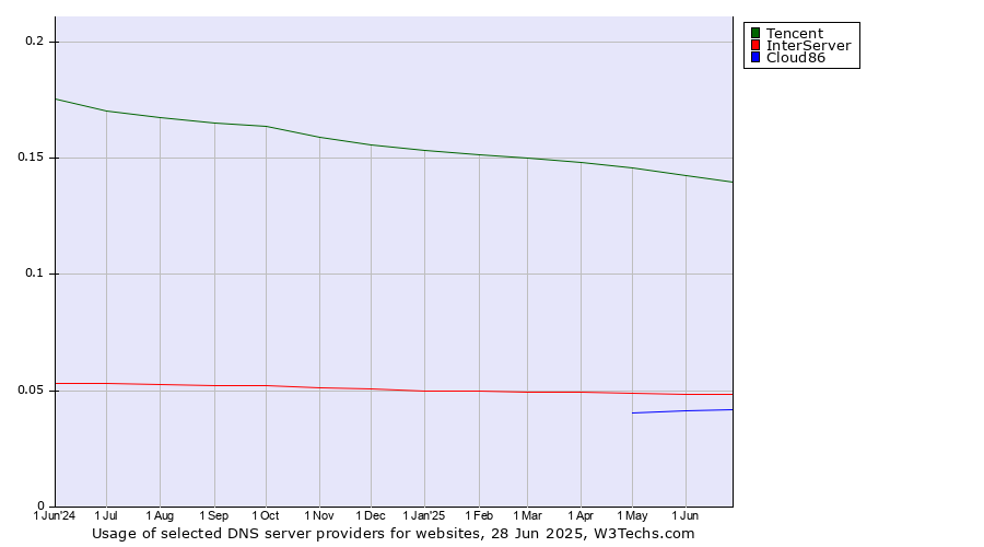 Historical trends in the usage of Tencent vs. InterServer vs. Cloud86