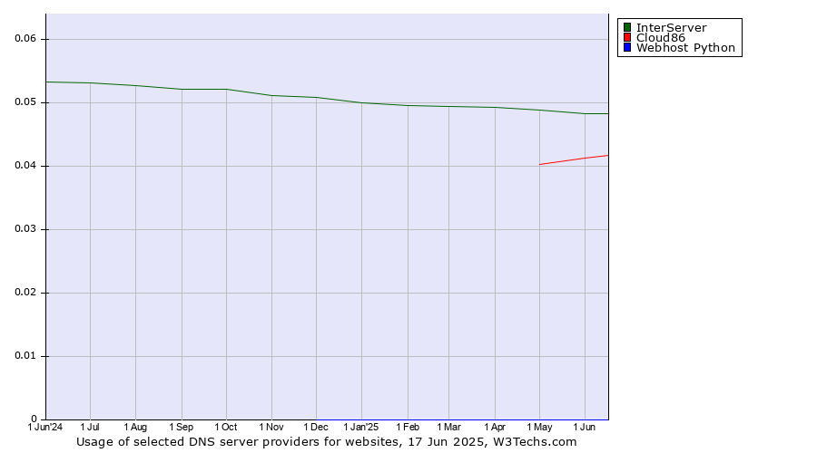 Historical trends in the usage of InterServer vs. Cloud86 vs. Webhost Python