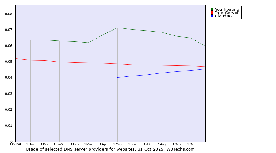 Historical trends in the usage of Yourhosting vs. InterServer vs. Cloud86