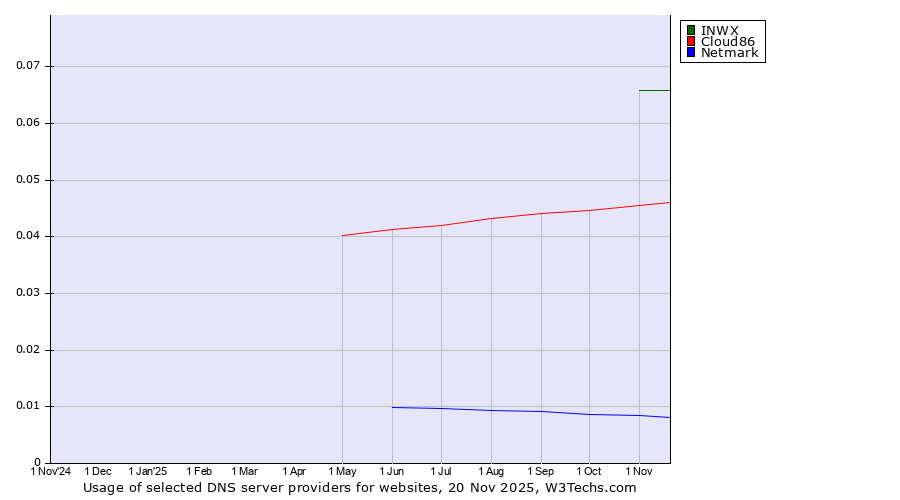 Historical trends in the usage of INWX vs. Cloud86 vs. Netmark