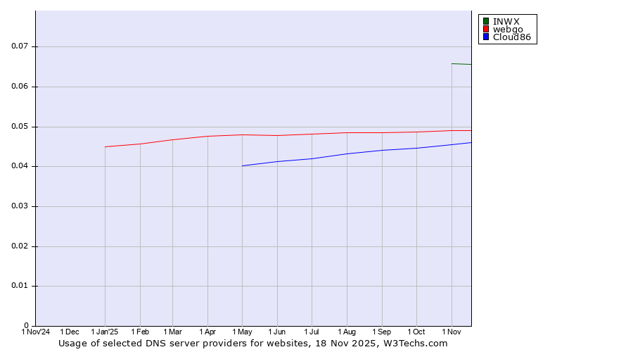 Historical trends in the usage of INWX vs. webgo vs. Cloud86