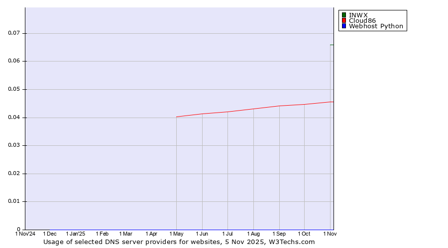 Historical trends in the usage of INWX vs. Cloud86 vs. Webhost Python