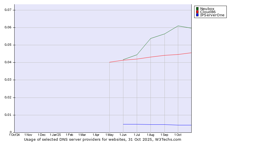 Historical trends in the usage of Neubox vs. Cloud86 vs. IPServerOne