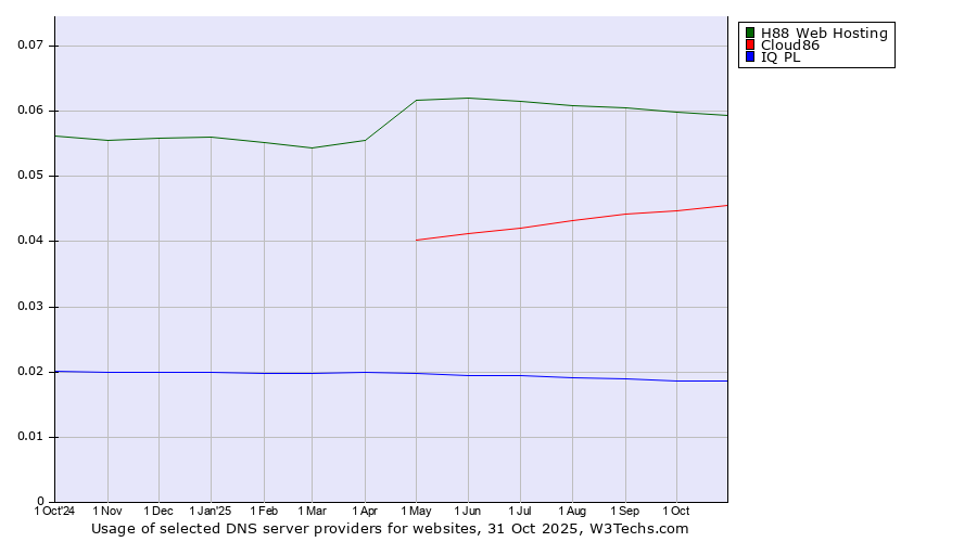Historical trends in the usage of H88 Web Hosting vs. Cloud86 vs. IQ PL