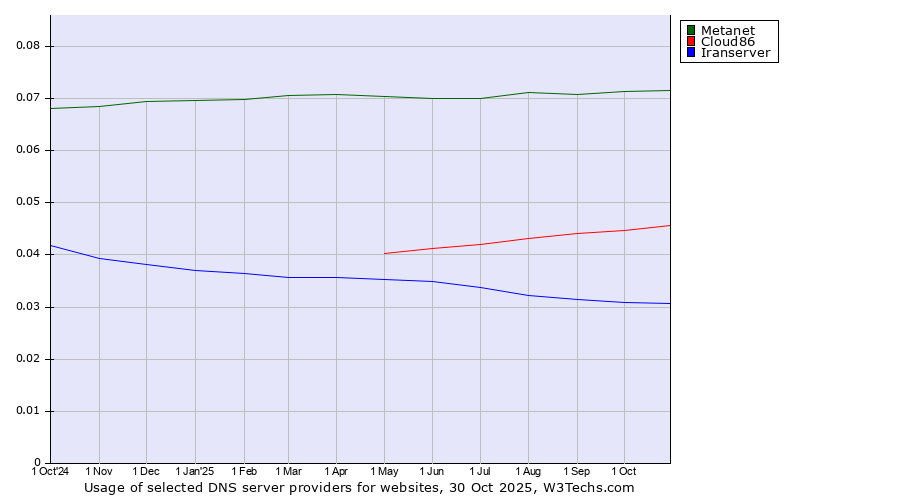 Historical trends in the usage of Metanet vs. Cloud86 vs. Iranserver