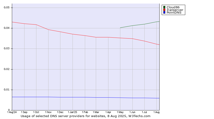 Historical trends in the usage of Cloud86 vs. Iranserver vs. PointDNS