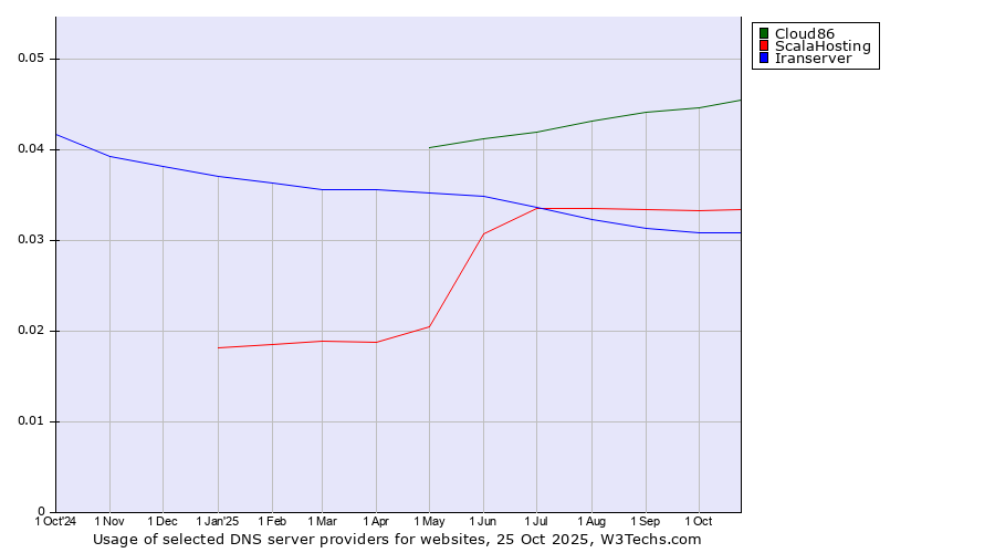 Historical trends in the usage of Cloud86 vs. ScalaHosting vs. Iranserver