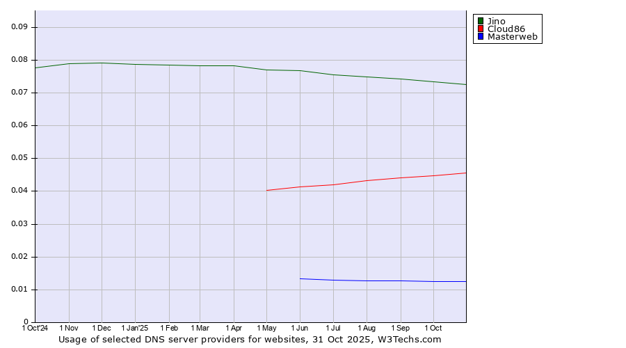 Historical trends in the usage of Jino vs. Cloud86 vs. Masterweb