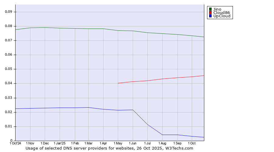Historical trends in the usage of Jino vs. Cloud86 vs. UpCloud