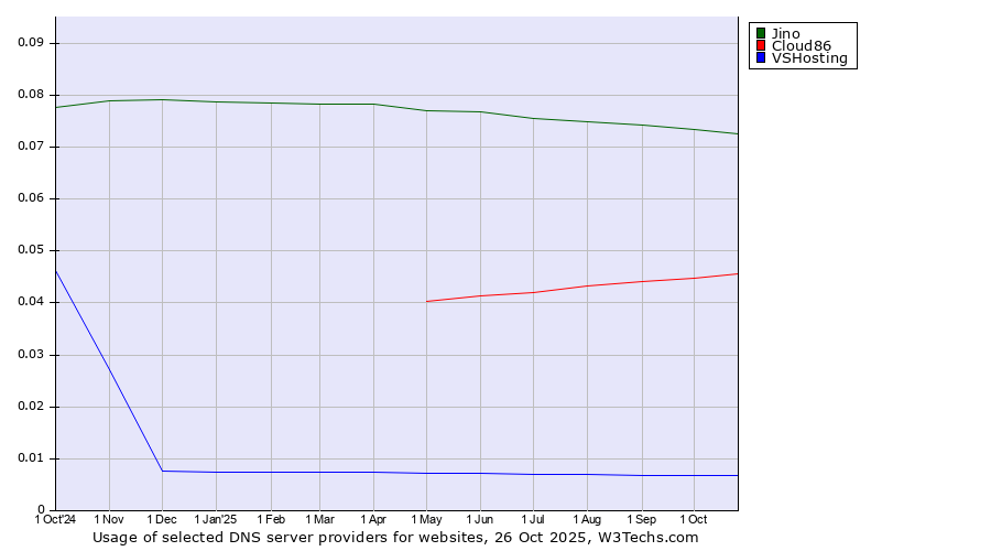 Historical trends in the usage of Jino vs. Cloud86 vs. VSHosting