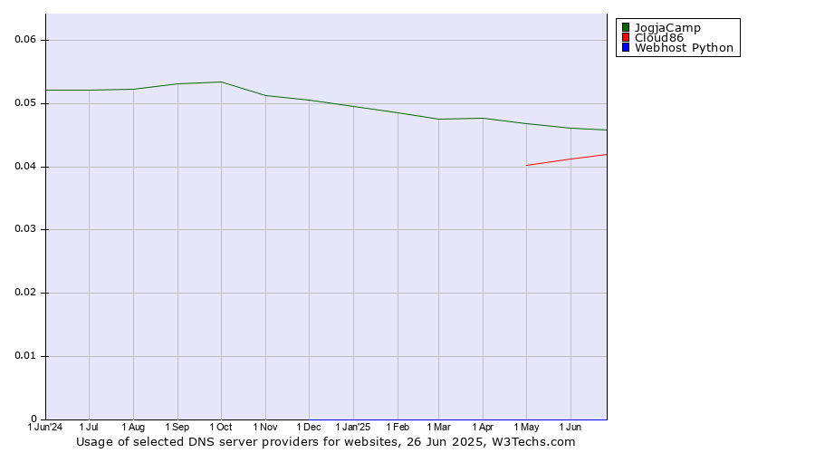 Historical trends in the usage of JogjaCamp vs. Cloud86 vs. Webhost Python
