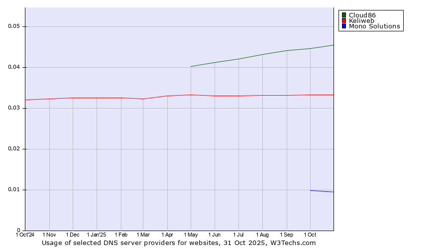 Historical trends in the usage of Cloud86 vs. Keliweb vs. Mono Solutions