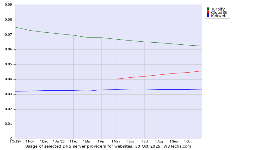 Historical trends in the usage of Turbify vs. Cloud86 vs. Keliweb