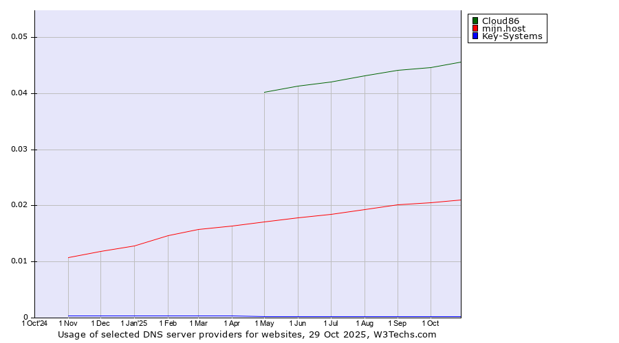 Historical trends in the usage of Cloud86 vs. mijn.host vs. Key-Systems