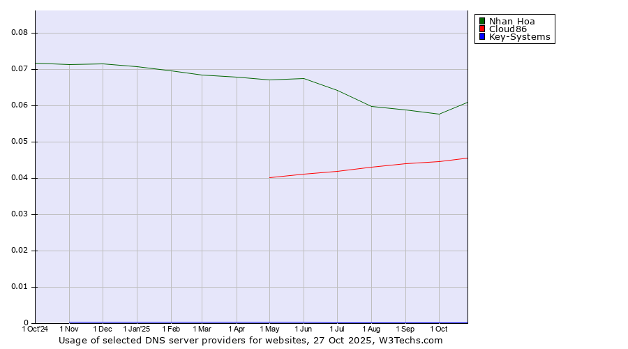 Historical trends in the usage of Nhan Hoa vs. Cloud86 vs. Key-Systems