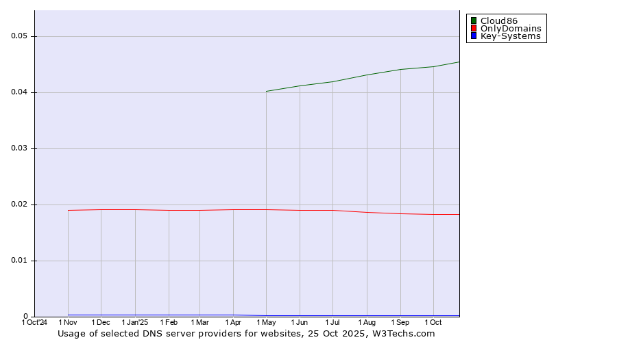 Historical trends in the usage of Cloud86 vs. OnlyDomains vs. Key-Systems