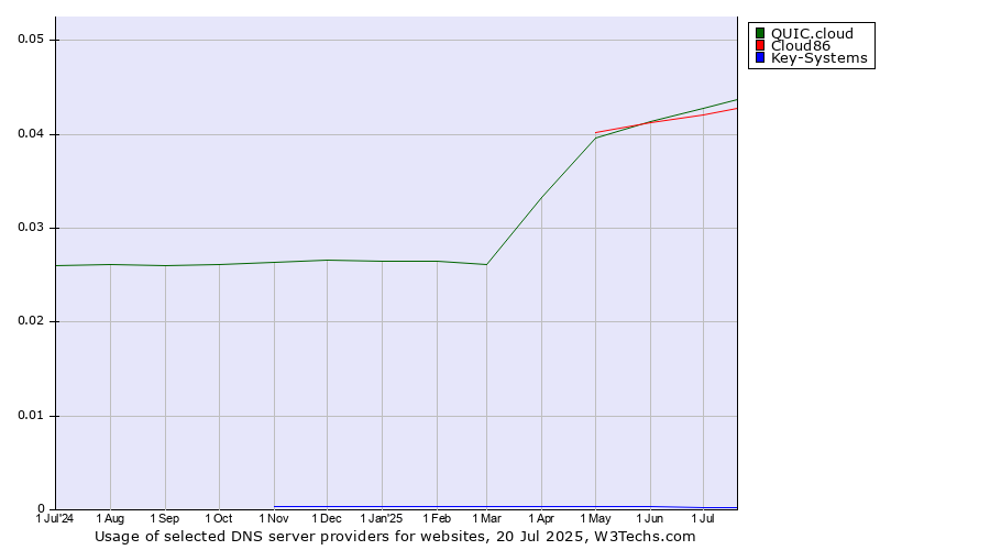 Historical trends in the usage of QUIC.cloud vs. Cloud86 vs. Key-Systems