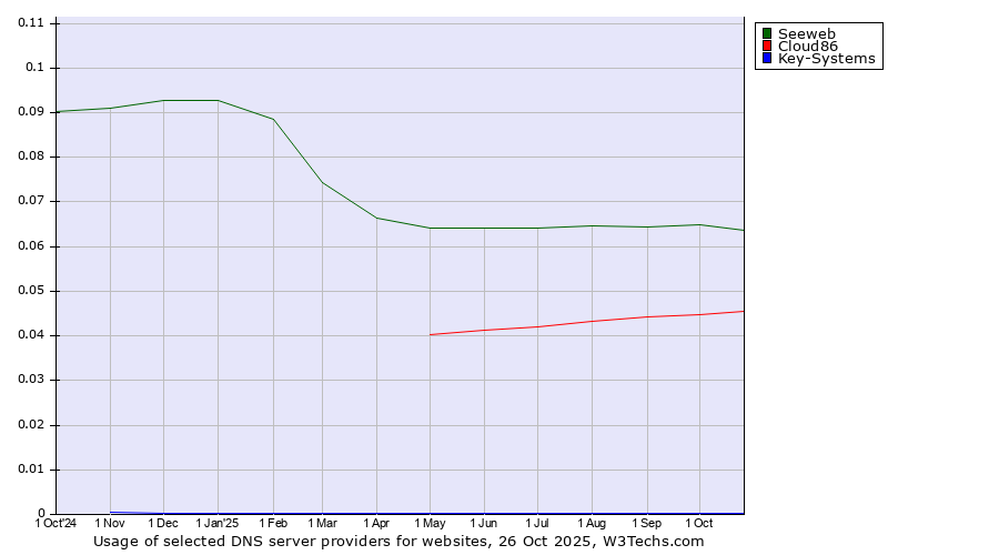 Historical trends in the usage of Seeweb vs. Cloud86 vs. Key-Systems