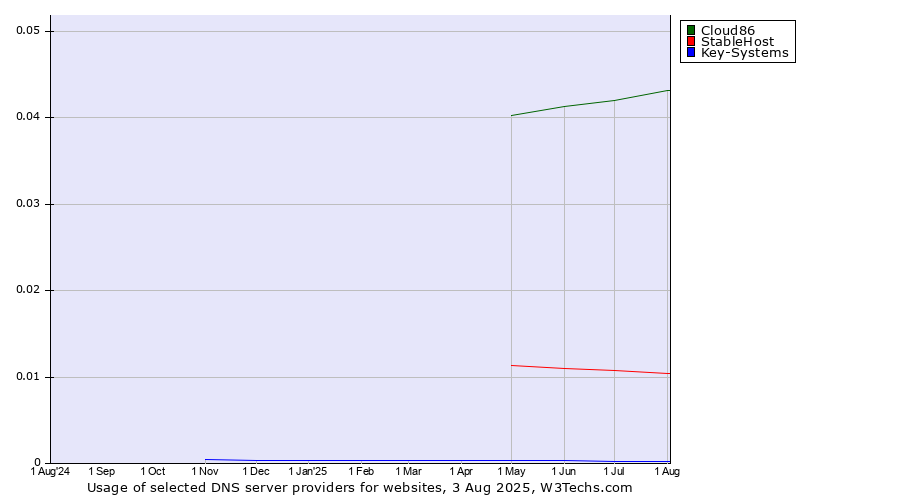 Historical trends in the usage of Cloud86 vs. StableHost vs. Key-Systems