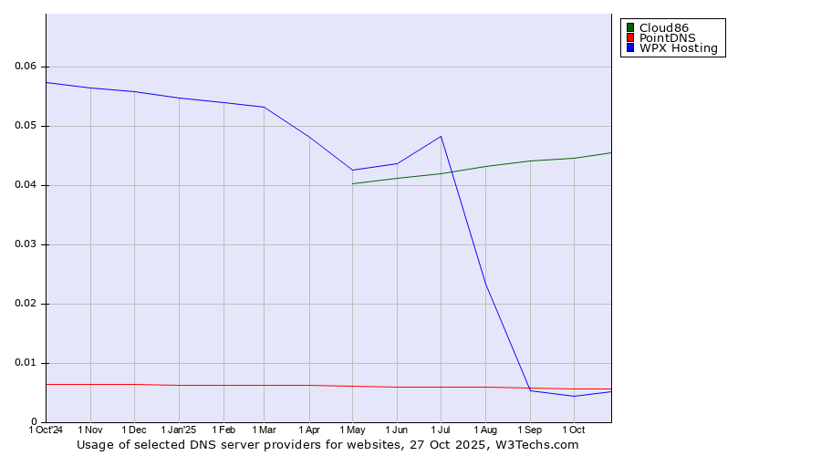 Historical trends in the usage of Cloud86 vs. PointDNS vs. WPX Hosting