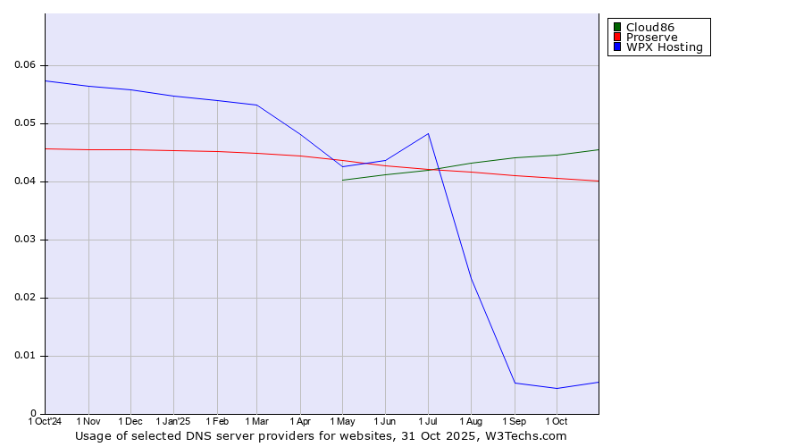 Historical trends in the usage of Cloud86 vs. Proserve vs. WPX Hosting