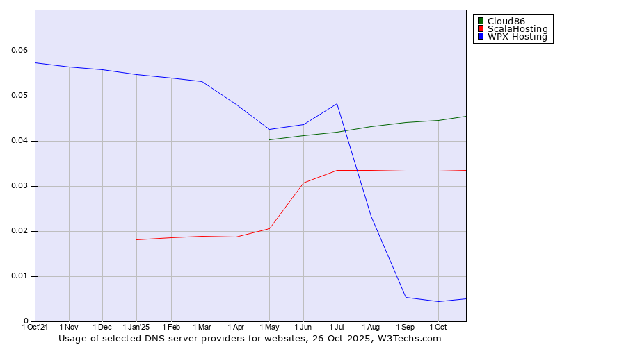 Historical trends in the usage of Cloud86 vs. ScalaHosting vs. WPX Hosting
