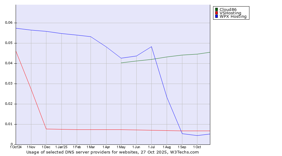 Historical trends in the usage of Cloud86 vs. VSHosting vs. WPX Hosting