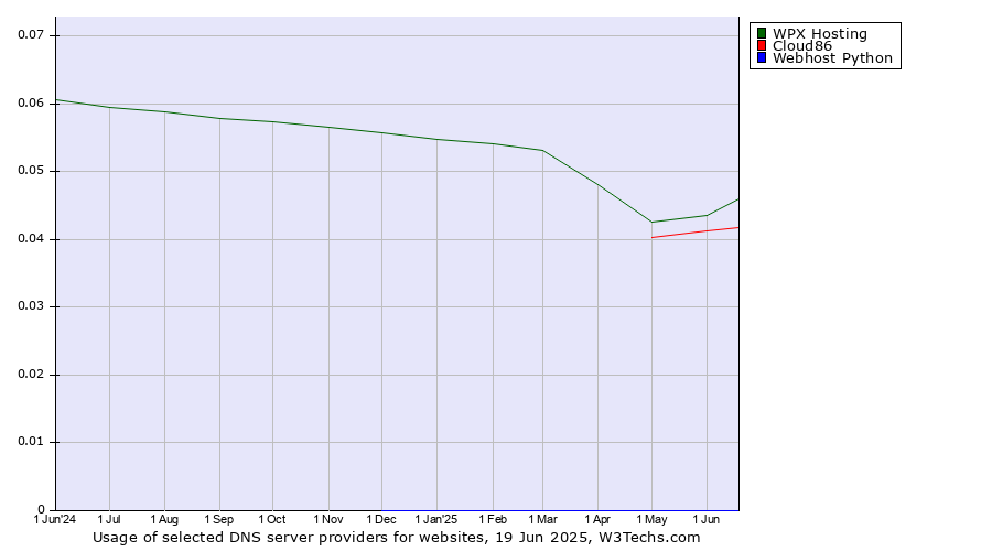 Historical trends in the usage of WPX Hosting vs. Cloud86 vs. Webhost Python