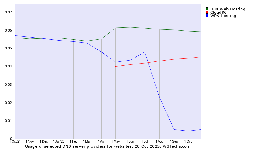 Historical trends in the usage of H88 Web Hosting vs. Cloud86 vs. WPX Hosting