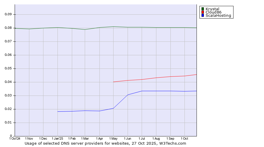Historical trends in the usage of Krystal vs. Cloud86 vs. ScalaHosting