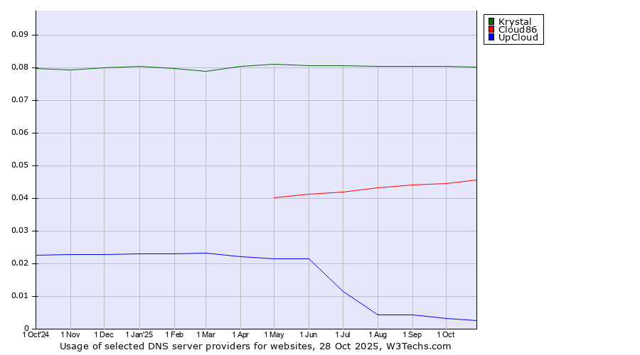 Historical trends in the usage of Krystal vs. Cloud86 vs. UpCloud