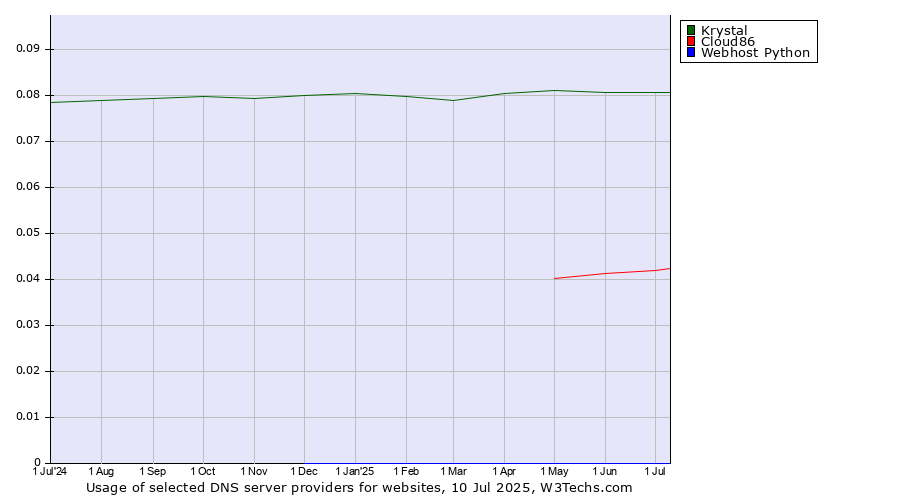 Historical trends in the usage of Krystal vs. Cloud86 vs. Webhost Python