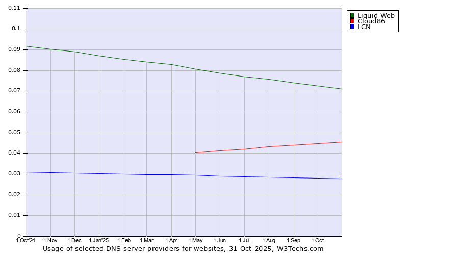 Historical trends in the usage of Liquid Web vs. Cloud86 vs. LCN