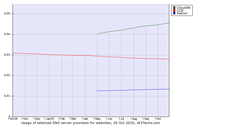 Historical trends in the usage of Cloud86 vs. LCN vs. Setcor