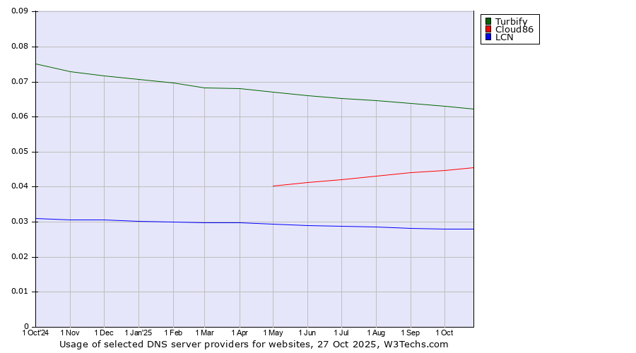 Historical trends in the usage of Turbify vs. Cloud86 vs. LCN