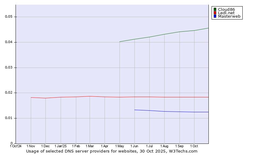 Historical trends in the usage of Cloud86 vs. Ledl.net vs. Masterweb