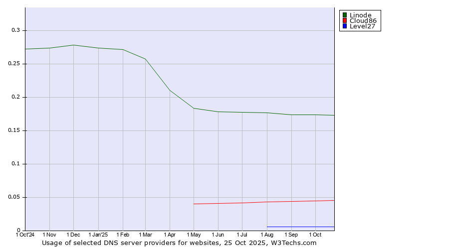 Historical trends in the usage of Linode vs. Cloud86 vs. Level27