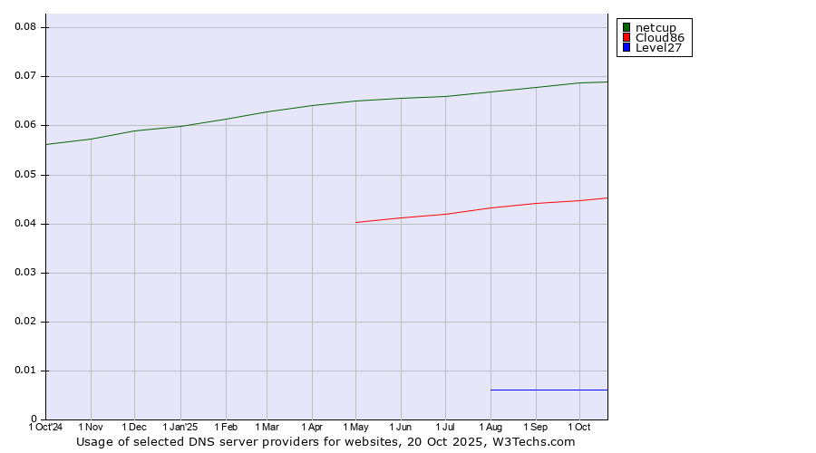 Historical trends in the usage of netcup vs. Cloud86 vs. Level27