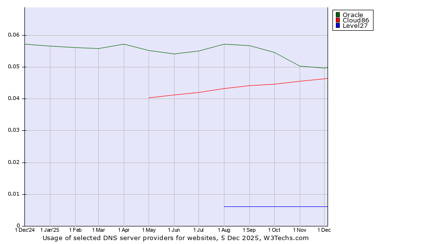 Historical trends in the usage of Oracle vs. Cloud86 vs. Level27