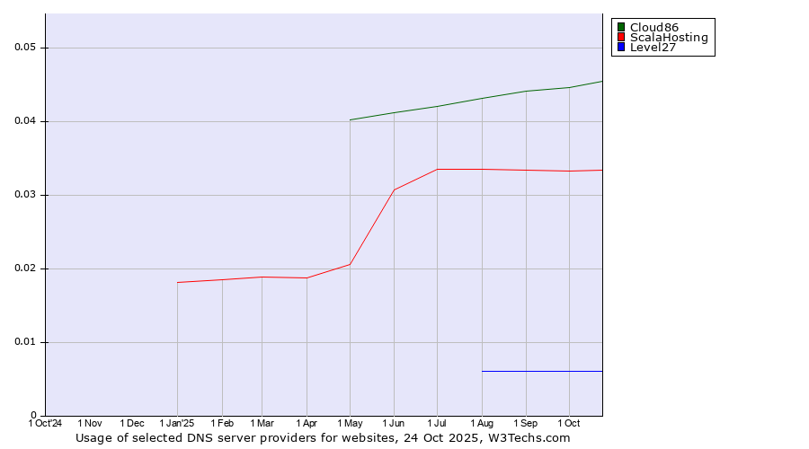 Historical trends in the usage of Cloud86 vs. ScalaHosting vs. Level27