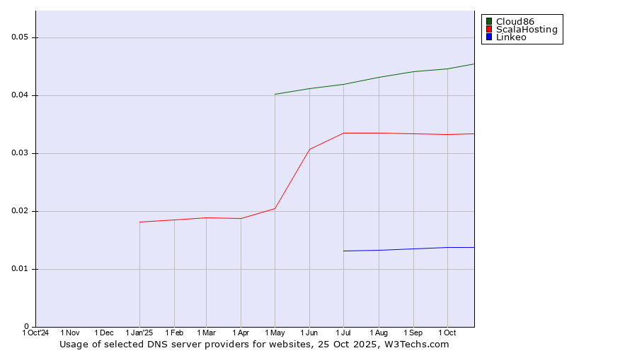 Historical trends in the usage of Cloud86 vs. ScalaHosting vs. Linkeo