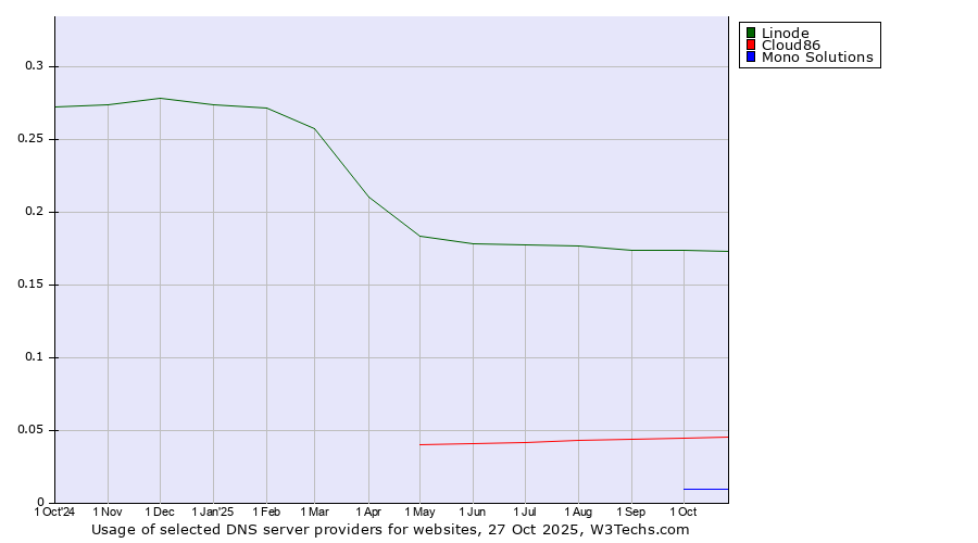Historical trends in the usage of Linode vs. Cloud86 vs. Mono Solutions