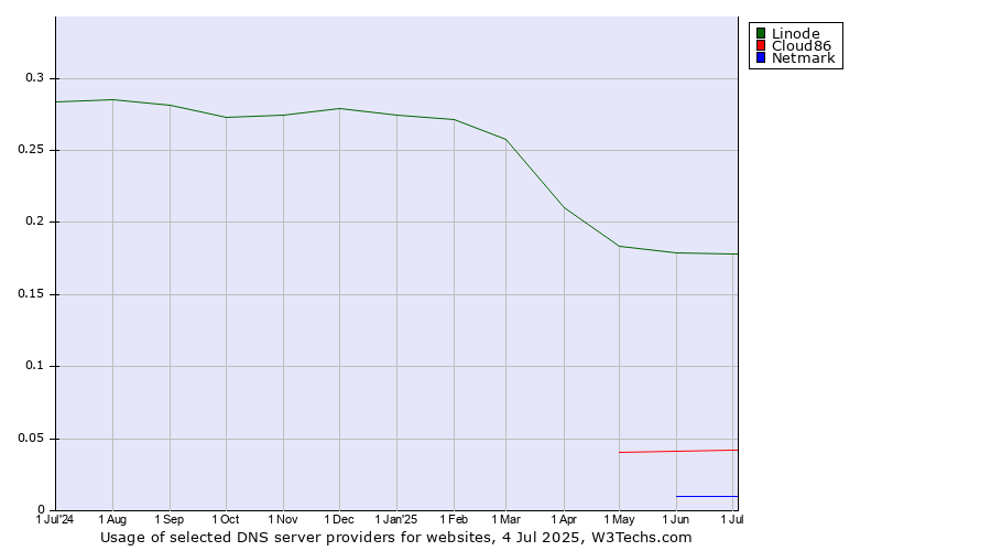 Historical trends in the usage of Linode vs. Cloud86 vs. Netmark