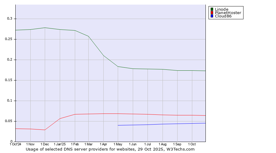 Historical trends in the usage of Linode vs. PlanetHoster vs. Cloud86